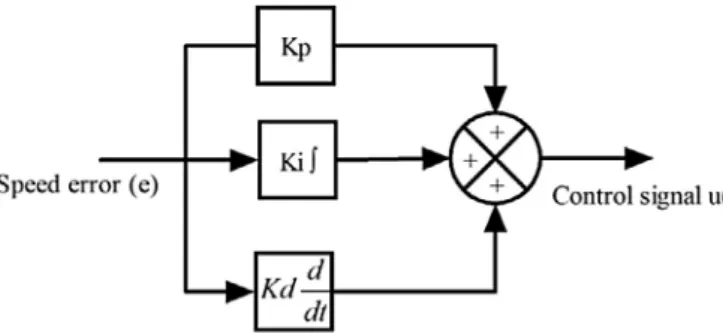Fig. 2. Structure of conventional PID controller.