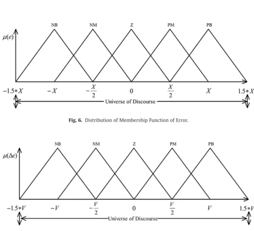 Fig. 7. Distribution of Membership Function of Rate of Change of Error.