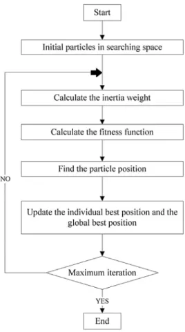 Fig. 10. Flowchart for Particle Swarm optimization.