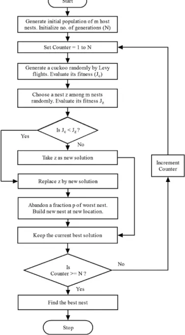 Fig. 11. Flowchart for Cuckoo search algorithm.
