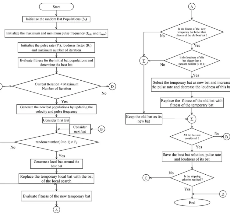 Fig. 12. Flowchart for the Bat algorithm.
