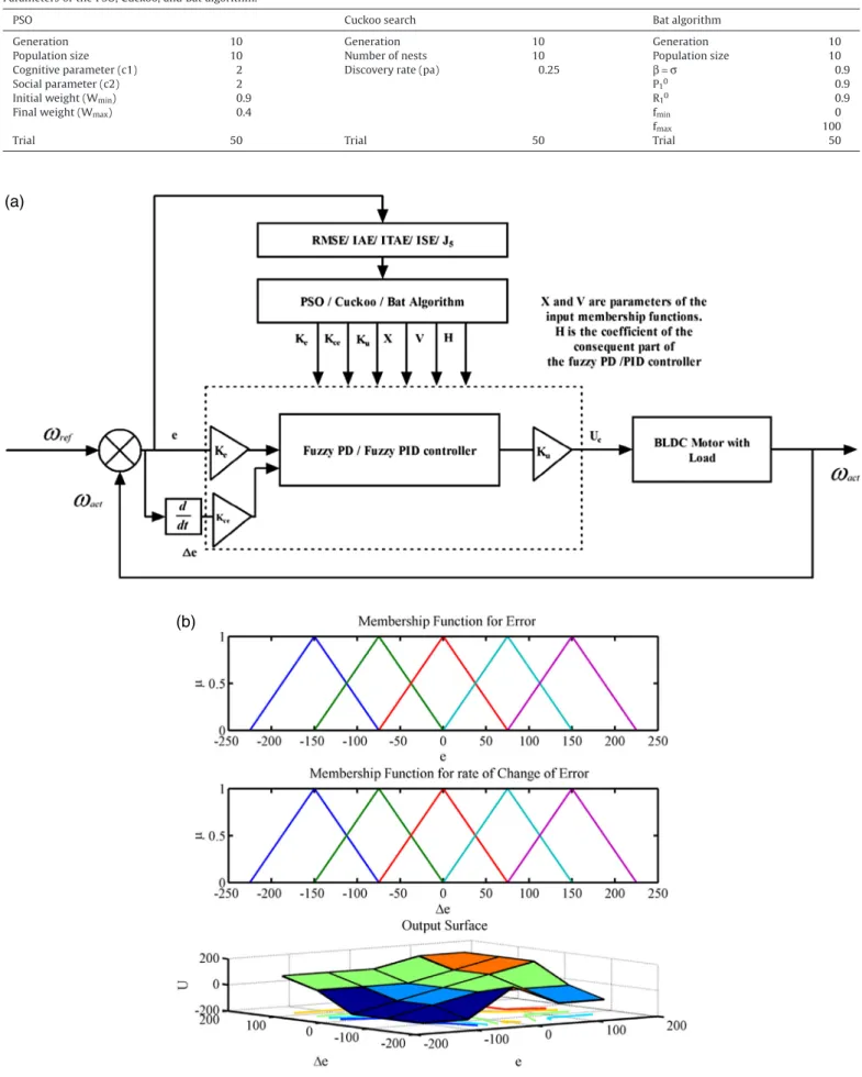 Fig. 13. (a). Optimization of the fuzzy PD, fuzzy PID controller using PSO, Cuckoo search and Bat algorithm