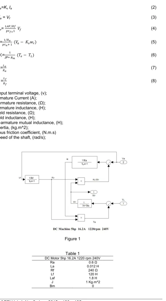 Figure 1  Table 1  DC Motor 5hp 16.2A 1220 rpm 240V  Ra 0.6 Ω  La 0.012  H  Rf 240 Ω  Lf 120  H  Laf 1.8  H  J 1  Kg.m^2  Bm 0 