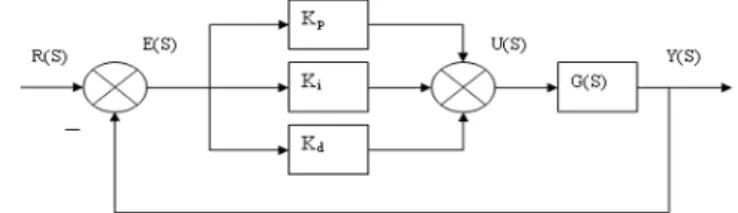 Figure 5 shows the block diagram of a fuzzy-PSO controller for controlling a DC motor