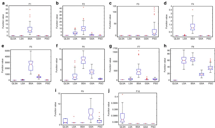 Fig. 1 The global optimization performance assessment of QLSA, LSA, BSA, GSA and PSO under different benchmark functions