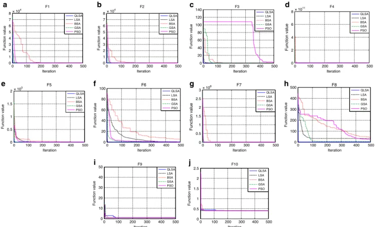 Fig. 2 The convergence characteristics performance evaluation of QLSA, LSA, BSA, GSA and PSO under different benchmark functions