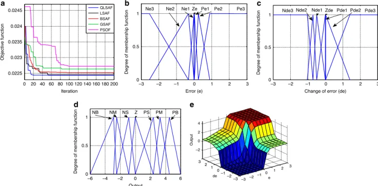Fig. 3 The optimization results of QLSA. a The objective function assessment results of QLSA, LSA, BSA, GSA and PSO in convergence characteristics curve