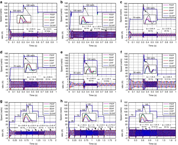 Fig. 4 Simulation results under step response test and down-to-up-to-down test. a QLSA performance in step response test under the speed varying from 105 rad/s to 140 rad/s with no-load