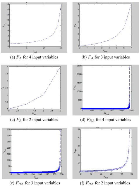 Figure 2.14: MRA2-OMF method fractional values with different input variables.