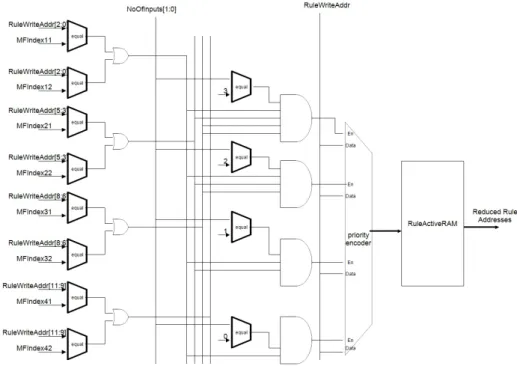 Figure 2.15: Circuit diagram of rule address generator for MRA2-OMF method