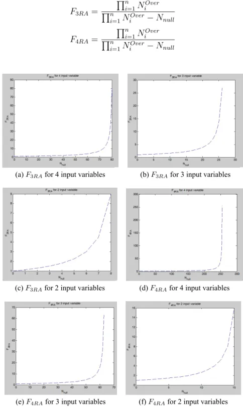 Figure 3.2: MRA3-OMF and MRA4-OMF fractional values with different input variables.