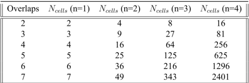 Table 3.1: Rule search space for varying n and Overlaps Overlaps N cells (n=1) N cells (n=2) N cells (n=3) N cells (n=4)
