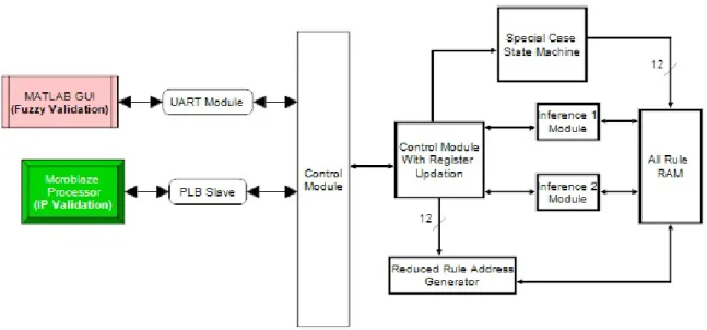 Figure 3.3: System Model for IP and Fuzzy Validation of Inference IP Core