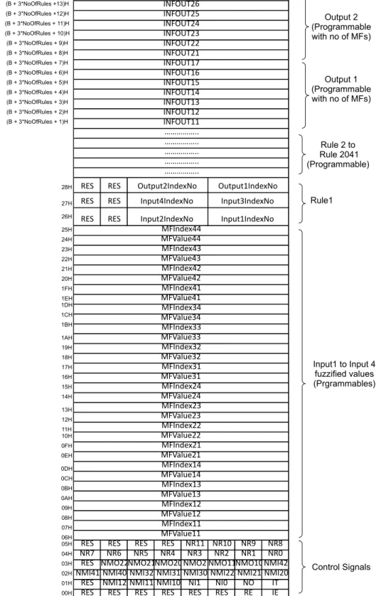 Figure 3.4: Memory Map to support different user configurations according to the system specification