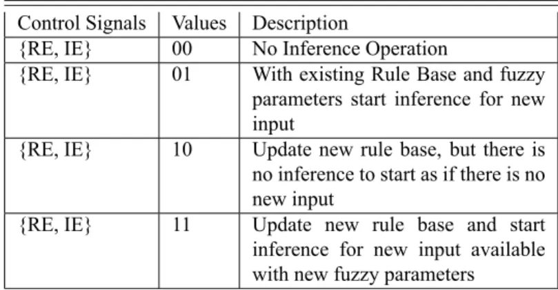 Table 3.2: Control Signal Description to start different FLC programming options