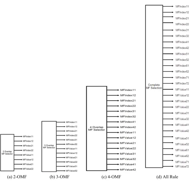 Figure 3.6: The rule-sector outputs for 2-OMFs, 3-OMFs and 4-OMFs rule reduction methods and all rules.