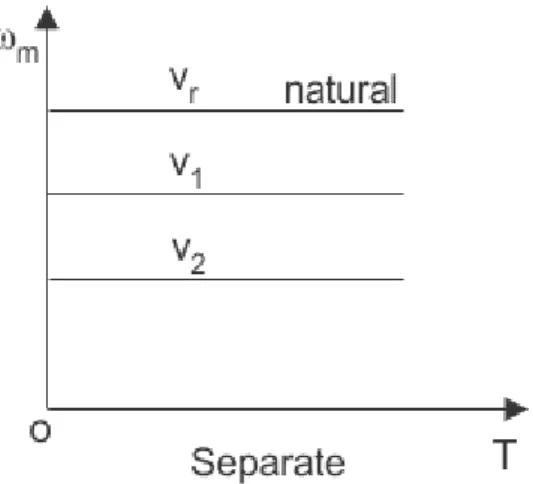 Figure 3 Torque vs. Speed Characteristics 