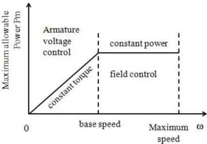 Figure 4 Power vs. Speed Characteristics 