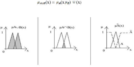 Figure 5 Membership functions of a) Union b) Intersection c) Complement