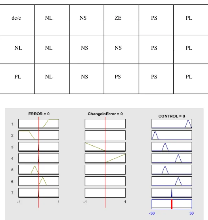 Table 1: Rule base for Fuzzy control: 