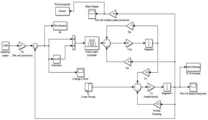 Figure 13 Simulink Model for Fuzzy Logic Control 