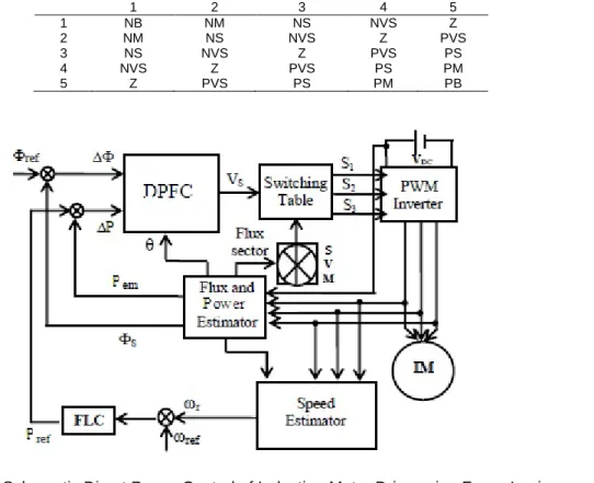 Figure 8. Schematic Direct Power Control of Induction Motor Drive using Fuzzy Logic 