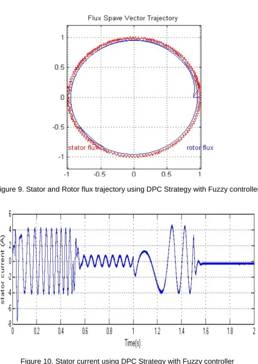 Figure 9. Stator and Rotor flux trajectory using DPC Strategy with Fuzzy controller 