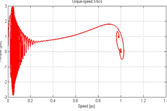Figure 11. Speed-torque curve using DPC Strategy with Fuzzy controller 