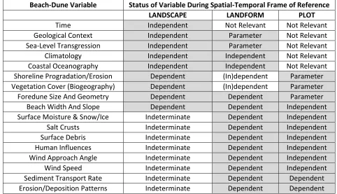 Table 1: A proposed classification of system variables for beach-dune interaction that integrates across key spatial-temporal scales of reference from the plot scale (seconds to days, metres), to landform scale (months to years, 100s of metres), and up to 