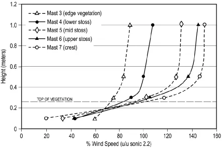 Figure 3: Percentage wind speed profiles up the PEI foredune stoss slope from an experiment in 2002 (see Hesp et al
