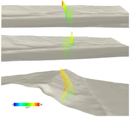 Figure 7: Examples of topographic steering of lower boundary layer flow (0.66 to 2 m) streamlines generated by a field-validated CFD simulation (Hesp et al., 2015) for three incident wind approach directions: 20° (oblique-onshore, uppermost), 40° (oblique,