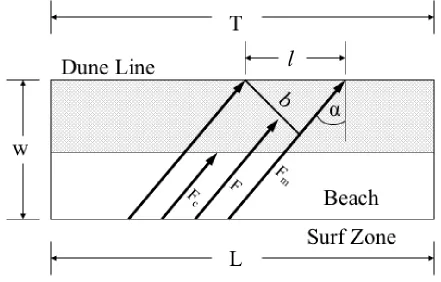 Figure 9: Conceptual model of Bauer and Davidson-Arnott (2003: Fig. 4) characterizing the fetch effect on a rectangular beach of length, L, and width, w