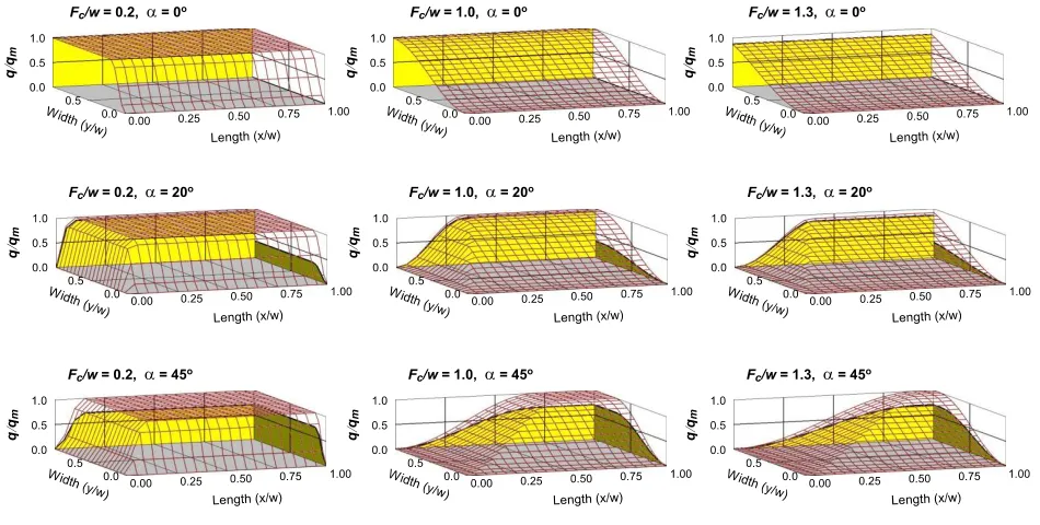 Figure 10: Distribution of normalized specific sediment transport (relative to maximum rate per unit width) over a beach with geometry w/L = 1.0 for a combination of three wind angles (α = 0°, 20°, 45°) and three fetch ratios (Fc/w=0.2, 1.0, 1.3) simulated