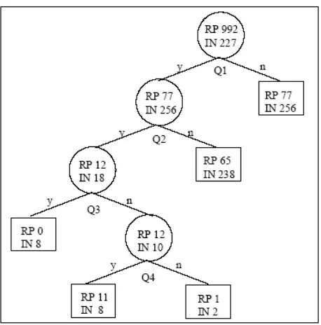 Figure 2. Example: the pruned classification tree for the word "out" [Lin 95] 