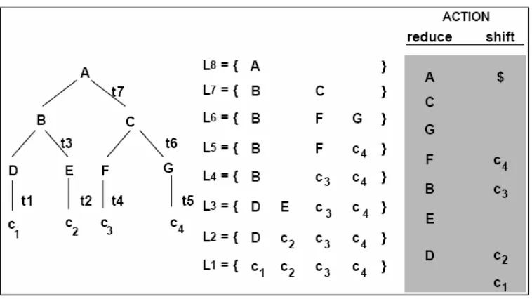 Figure 3. The decomposition of a syntactic tree into different phrase levels 