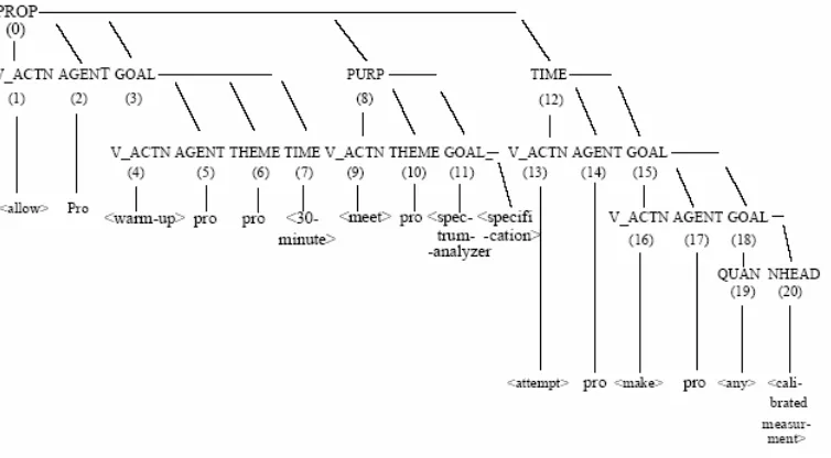 Figure 4. An Example of a Normal Form (NF) Tree 