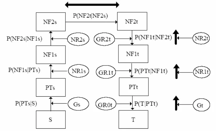 Figure 6. Translation Model for a Parameterized MT System 
