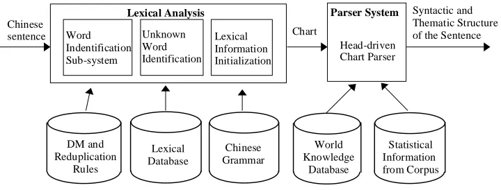 Figure 1 A model of Chinese parser system