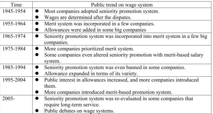 Table 1: Wage System in Post-WWII Japan. 