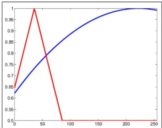 Fig 15. Two dierent membership functions to represent the background and the object with t=150