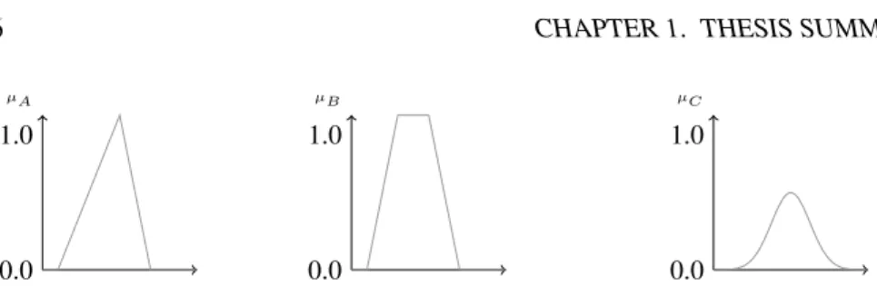 Figure 1.1: Triangular, trapezoidal and gaussian fuzzy sets