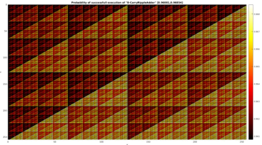 Figure 1.2: The probability that a 8-bit carry-ripple adder produce correct result as a function of the operand values (X and Y axis) if the probability that a gate is correct is p=0.9999