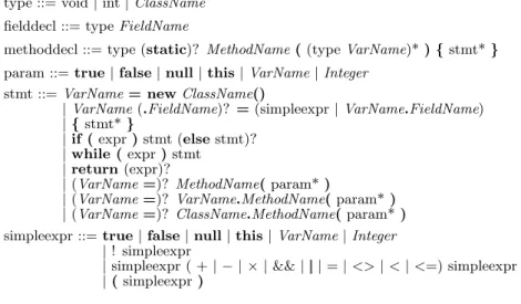 Fig. 5. Abstract syntax of the Java subset accepted by the prototype checker. The terminals ClassName, VarName, MethodName and FieldName represent Java identiﬁers, and Integer  repre-sents integer literals.