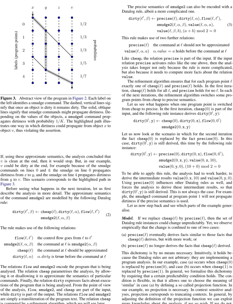 Figure 3. Abstract view of the program in Figure 2. Each label on the left identifies a smudge command