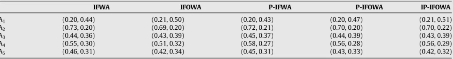 Table 4: Intuitionistic fuzzy aggregated results ( β = 0 . 40).