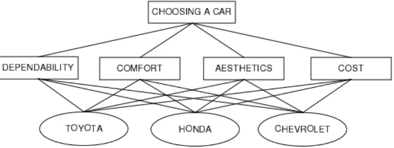 Figure 5: Hierarchy for Choosing a Car.