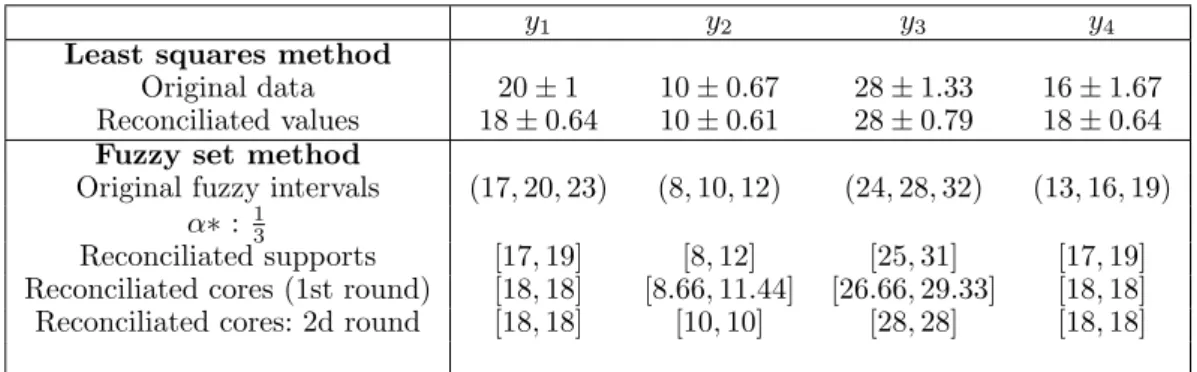 Table 2. Reconciliated flows For Example 2
