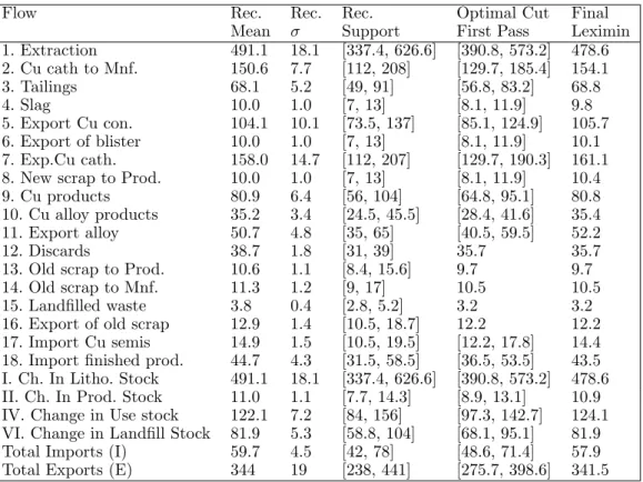 Table 3. Results of reconciliation using the least squares and the possibilistic methods