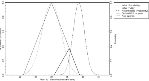 Figure 5. Comparison of Discards flow from Use, obtained using the least squares and possibilistic methods