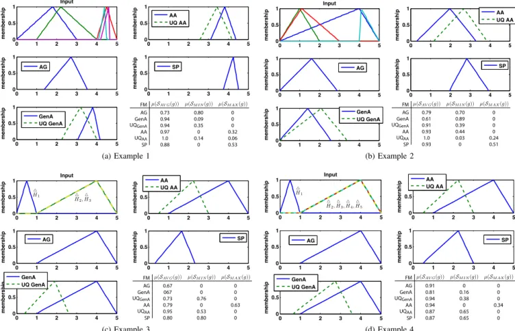 Fig. 7. Synthetic data examples of aggregating FNs using the Choquet integral with data-derived FMs
